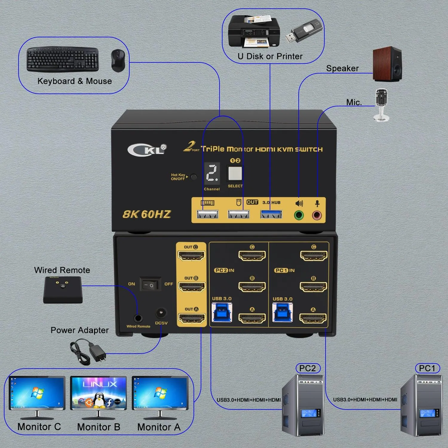 CKL 2 Port USB 3.0 KVM Switch Triple Monitor HDMI 2.1 8K 60Hz 4K 120Hz 144Hz with EDID for 2 Computers 3 Monitors CKL-923HUA-5